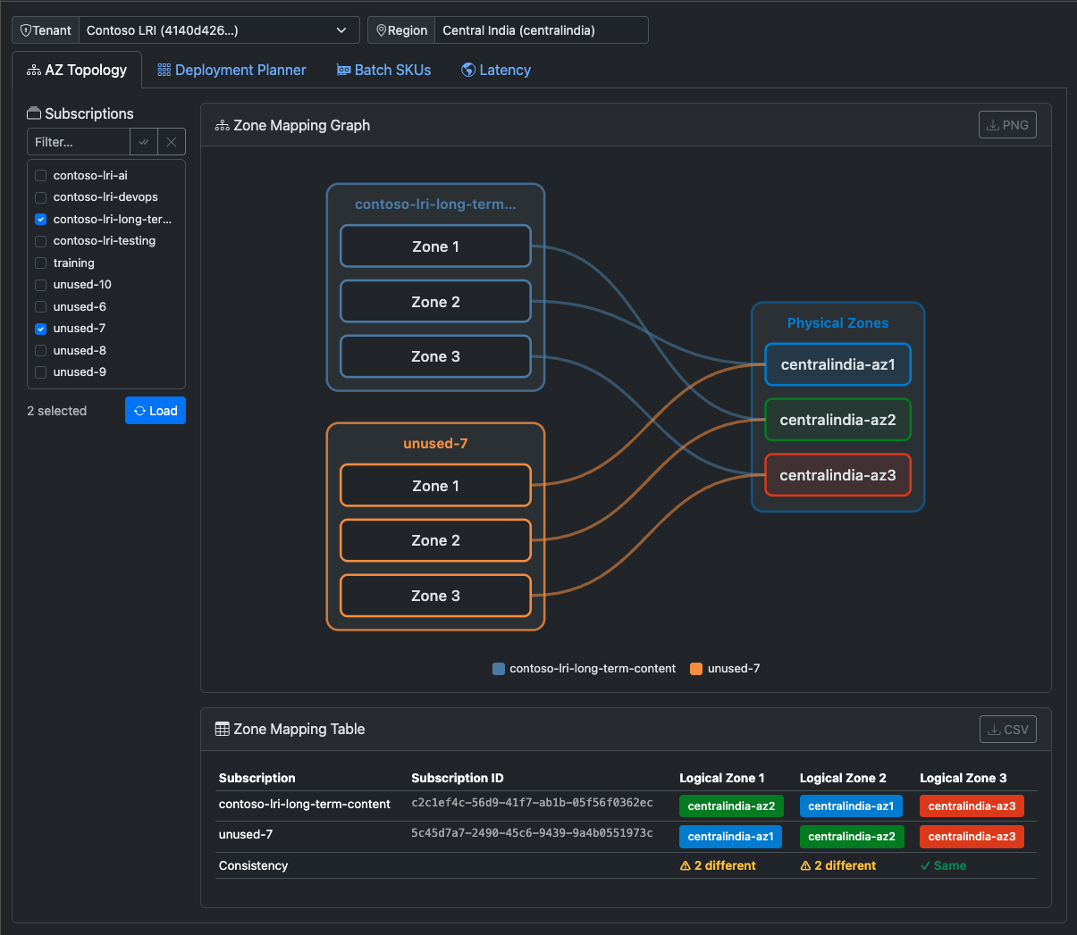 Zone mapping graph showing subscription-to-physical-zone relationships